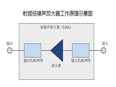 射频低噪声放大器—-射频前端芯片产品