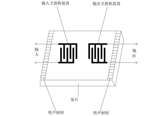 射频滤波器—-射频前端芯片产品